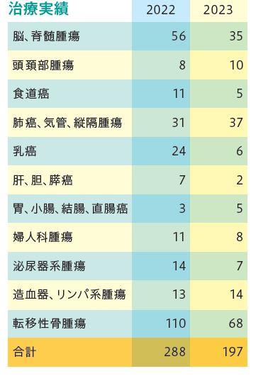 核医学科実績