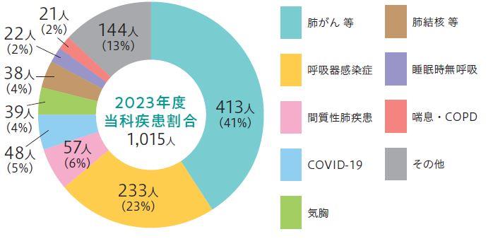 呼吸器内科実績データ