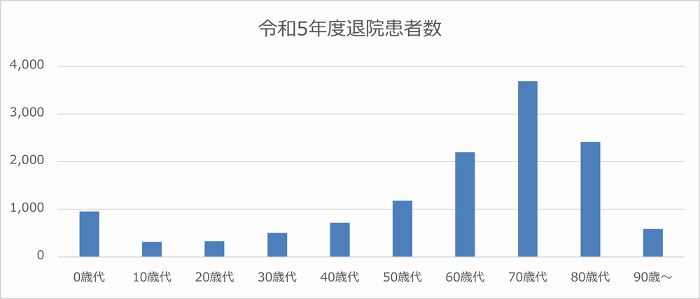 令和5年度退院患者数