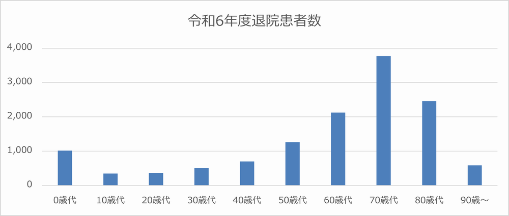 令和6年度退院患者数