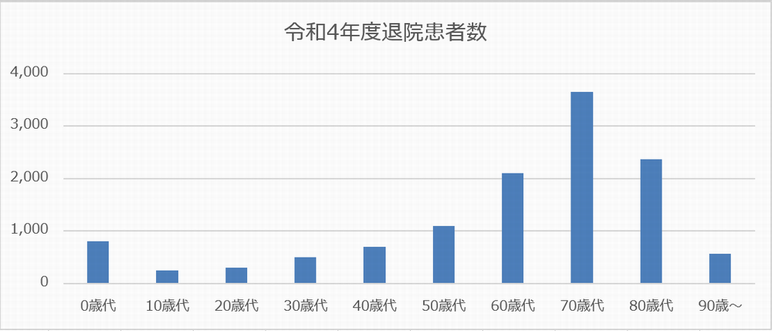 令和4年度退院患者数