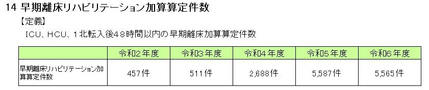 福井県立病院独自臨床指標その2早期離床リハビリテーション加算算定件数