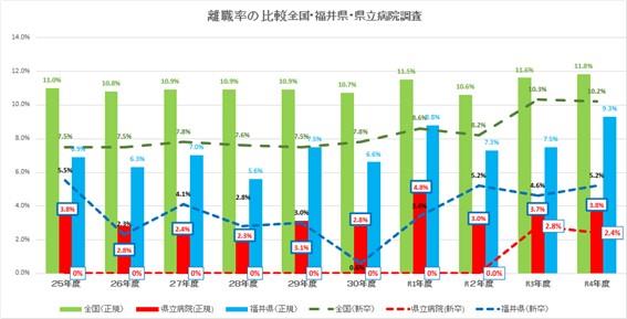 2025年度離職率