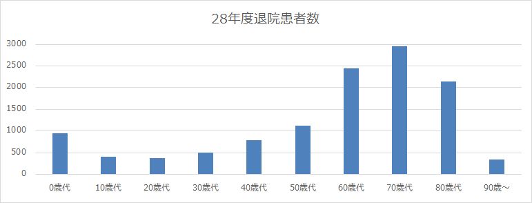 年齢階級別退院患者数