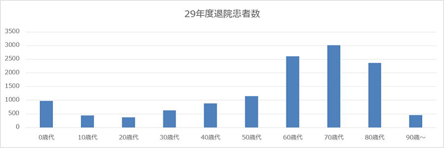 年齢階級別退院患者数