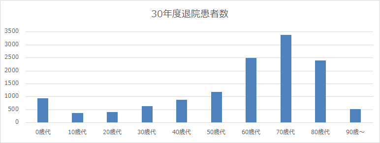 年齢階級別退院患者数