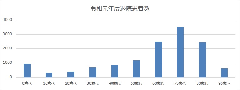 年齢階級別退院患者数