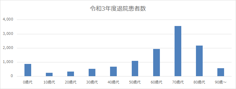 令和3年度退院患者数